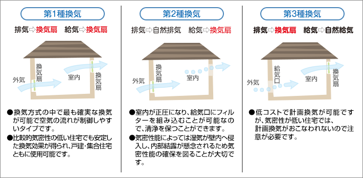 換気